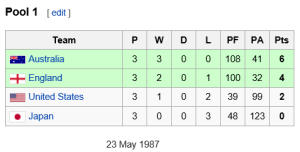 USA & Japan Rugby pool results RWC1987