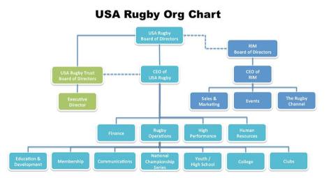 USAR org chart